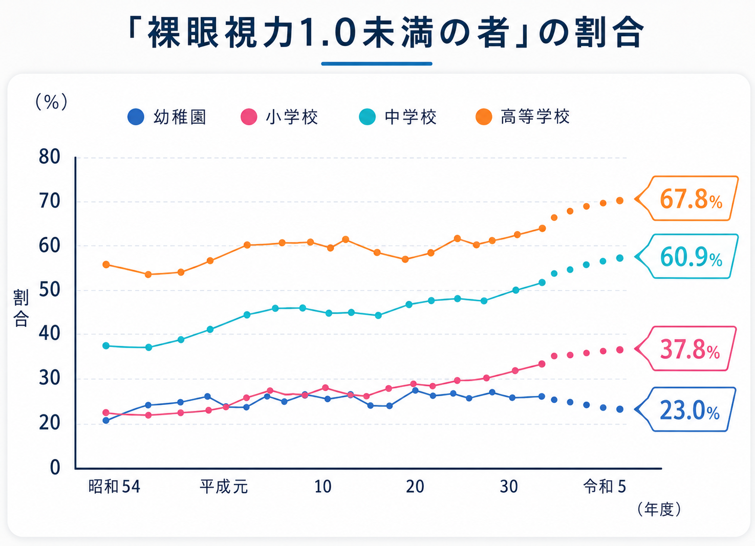 子どもの近視は、身近な問題になっていますの図解